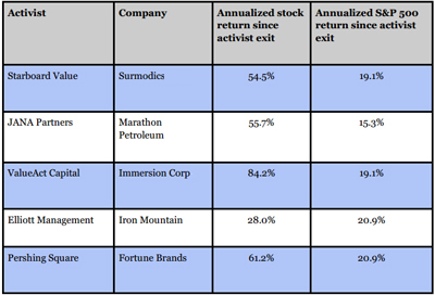 Share performance after activist shareholders exit stock