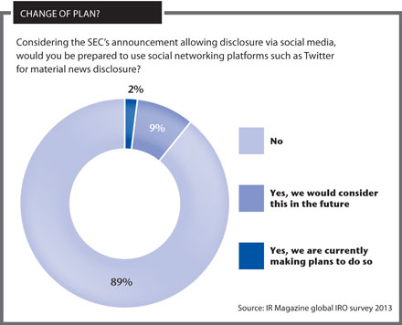 Most against social media disclosure