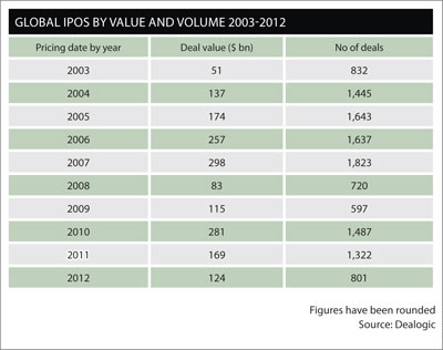 Global IPOs