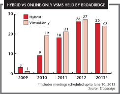 Hybrid vs online-only VSMs held by Broadridge