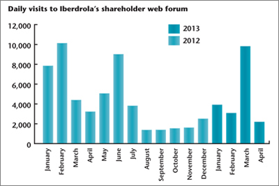Daily visits to Iberdrola's shareholder web forum