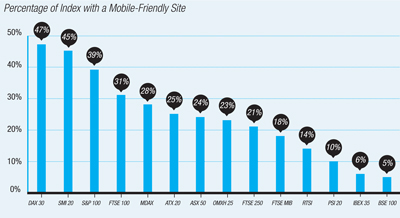 Investis Audience Insight, Q3 2013: Percentage of index with a mobile-friendly site
