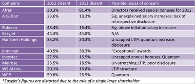 Source: NAPF 2013 AGM season report