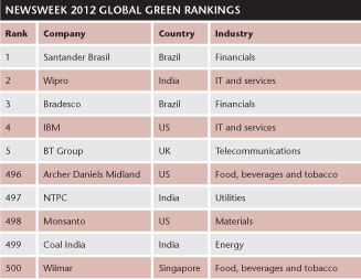 Newsweek 2012 global green rankings