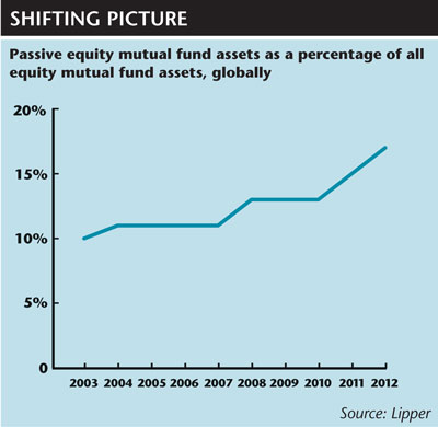 Passive equity mutual fund assets
