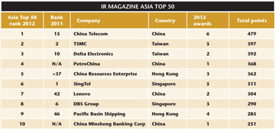 Asia Top 50