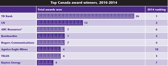 Top Canada awards winners, 2010-2014
