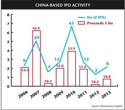 China-based IPO activity