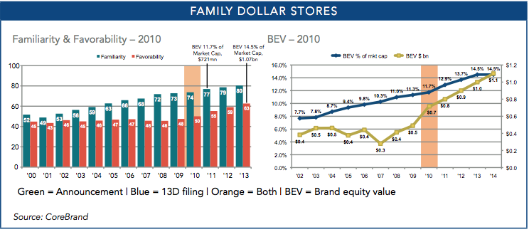 Family Dollar BEV chart