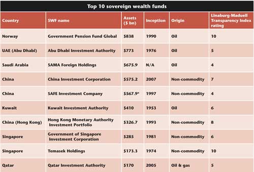 Top 10 sovereign wealth funds
