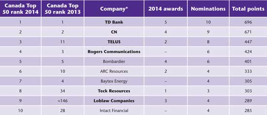 IR Magazine Awards – Canada 2014 Top 10 companies