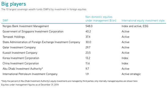 The 10 largest SWFs by investment in foreign equities