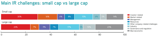 Main IR challenges: small cap vs large cap