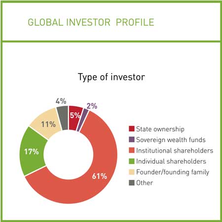 Global investor profile - type of investor