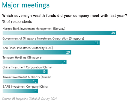 Which sovereign wealth funds did your company meet with last year?