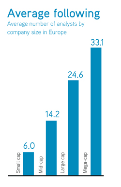 Average number of analysts by company size in Europe