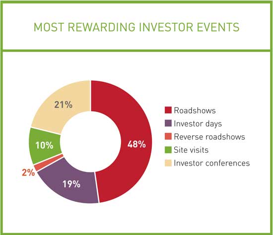 Most rewarding investor events - taken from the IR Magazine Global Investor Relations Practice Report 2014