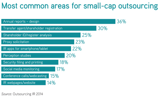 Most common areas for small-cap outsourcing