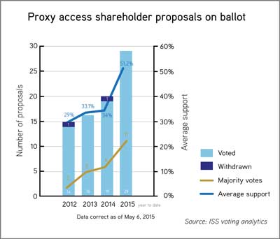 Proxy access proposals on ballot