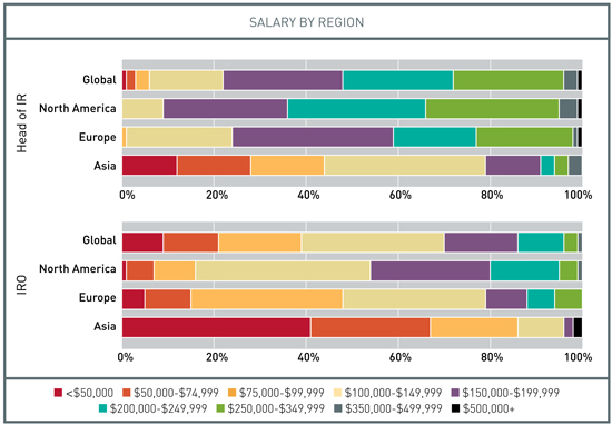 IR salary by region