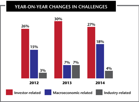Year-on-year changes in IR challenges