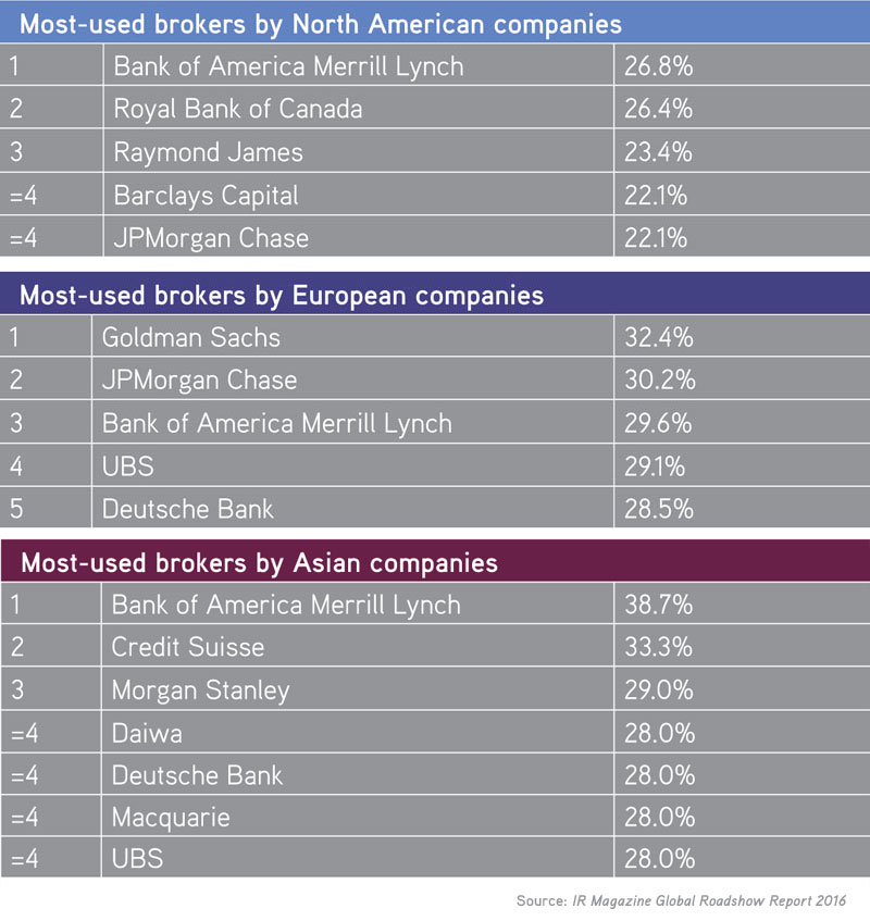 Most used brokers by region