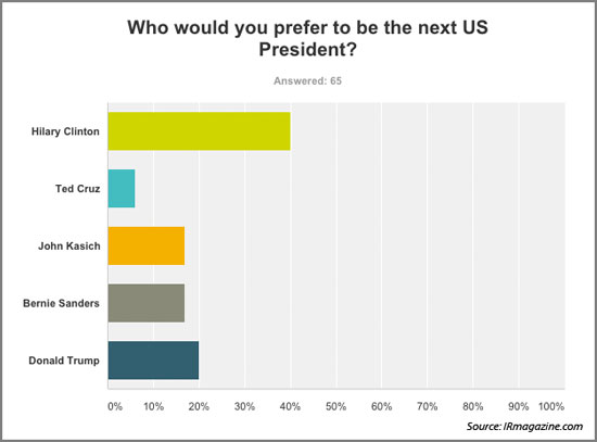 IR Magazine poll on the US election