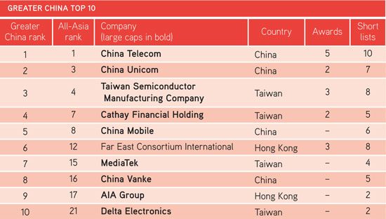 Greater China Top 10
