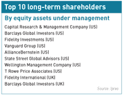 Top ten long-term shareholders