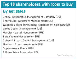 Top ten shareholders with room to buy
