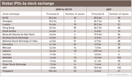 Global IPOs by stock exchange