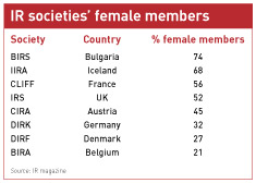 IR societies' female members by country