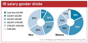 IR salary gender divide