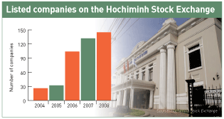 Listed companies on the Hochiminh Stock Exchange, 2004-2008