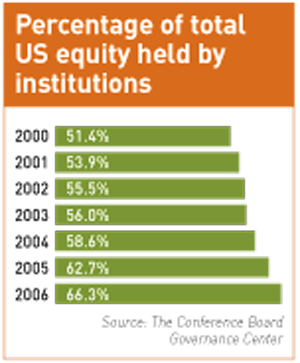 percentage of total US equity held by institutions