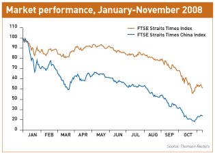 Market performance January-November 2008