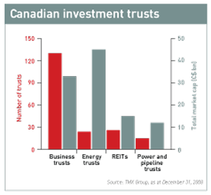 Canadian investment trusts