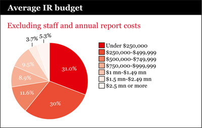 Average IR budget