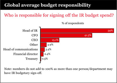 Global average budget responsibility