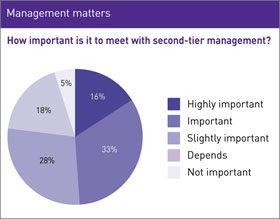 Management matters