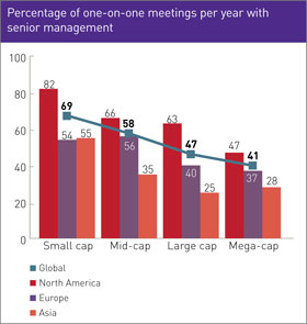 Percentage of one-on-one meetings per year with senior management