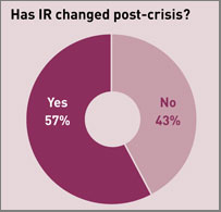 Has IR changed post-crisis?