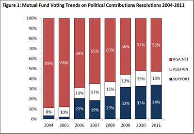 Mutual fund voting trends