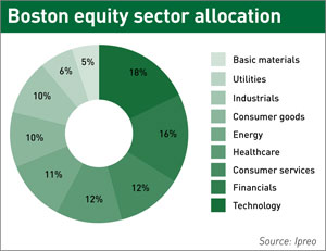 Boston equity sector allocation