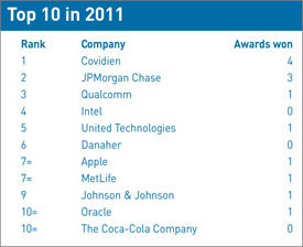 Top 10 in 2011