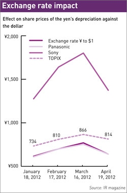 Exchange rate impact