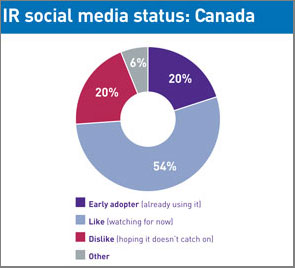 IR social media status: Canada