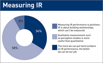 Measuring IR