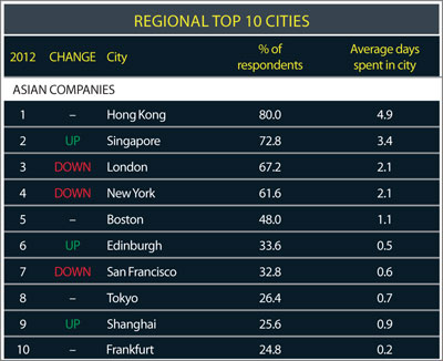 Regional top 10 cities