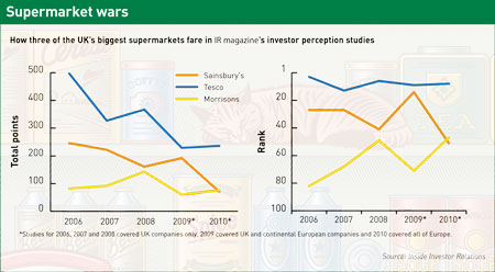 How supermarkets fare in IR magazine's investor perception studies